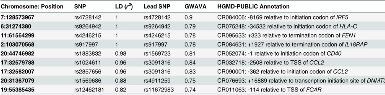 Table 1. List of SNPs with high GWAVA scores and HGMD-PUBLIC regulatory annotation.