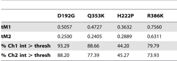 Figure 3. Ubc9 co-localizes with wild-type and mutant lamin A/C. Confocal microscopy images of nuclei of C2C12 cells expressing wild-type and mutant lamin A-CFP, DsRed2-lamin C and ubc9-GFP