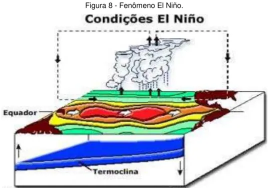 Figura 8 - Fenômeno El Niño. 