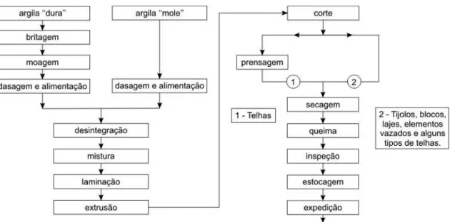 Figura 2.1 – Fluxograma do processo de produção da cerâmica vermelha. 