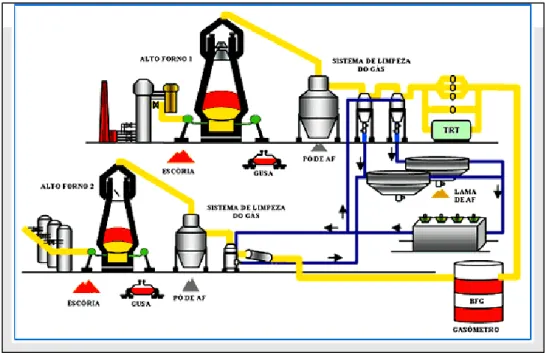 Figura 2.9 - Fluxograma do sistema de limpeza de gases de alto forno. 
