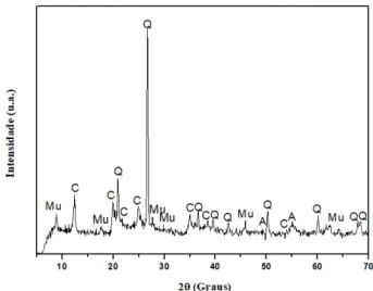 Figura 4.1 - Difratograma de raios-x da AFO. C = caulinita; Q = quartzo; Mu = mica  muscovita; A= anatásio