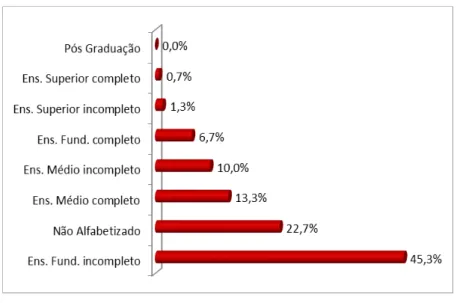 Gráfico 01 – Grau de escolaridade dos moradores da APA da Fazendinha. 