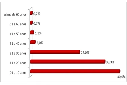 Gráfico 02 – Tempo de residência dos moradores da APA da Fazendinha 