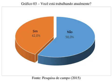 Gráfico 03 – Você está trabalhando atualmente? 