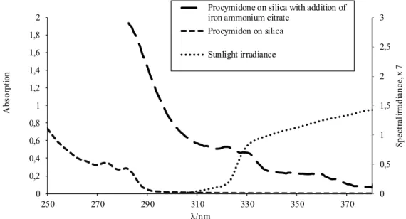 Figure 1. Normalized ground-state absorption spectra registered for impregnated on silica procymidon