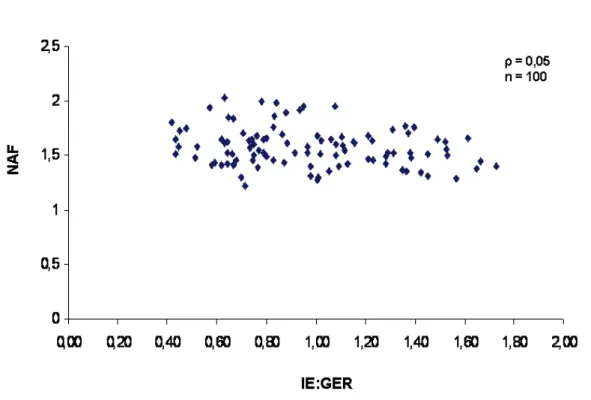 Figura 1. Dispersão dos dados da razão ingestão energética: gasto energético em  repouso (IE rel :GER) e nível de atividade física estimado (NAF) das voluntárias,  avaliados quanto a concordância pelo coeficiente de correlação intra-classe