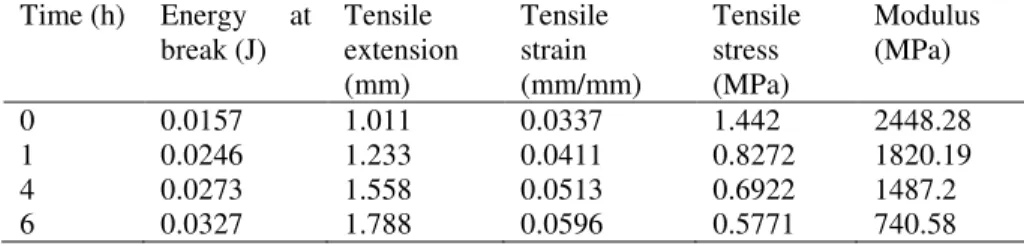 Table 2: Mechanical properties of polymeric films containing 5% DBP in the wet state 
