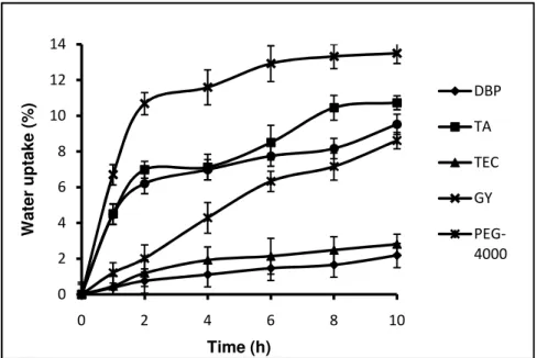 Figure 2: Dry weight loss of polymeric films upon exposure to dissolution medium 