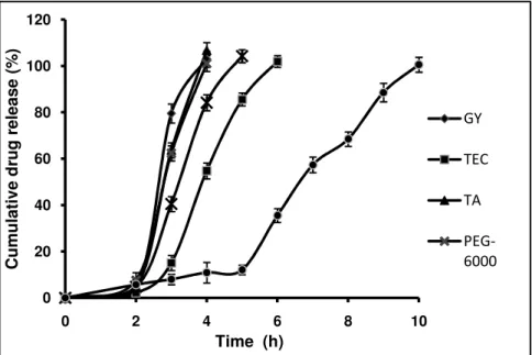 Figure 3: Effect of 5% plasticizers on dissolution of capsules 