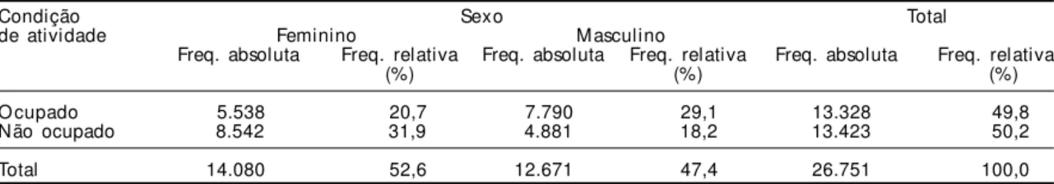 Tabela 1 - Distribuição dos moradores amostrados com idade superior a nove anos segundo sexo e condição de atividade.