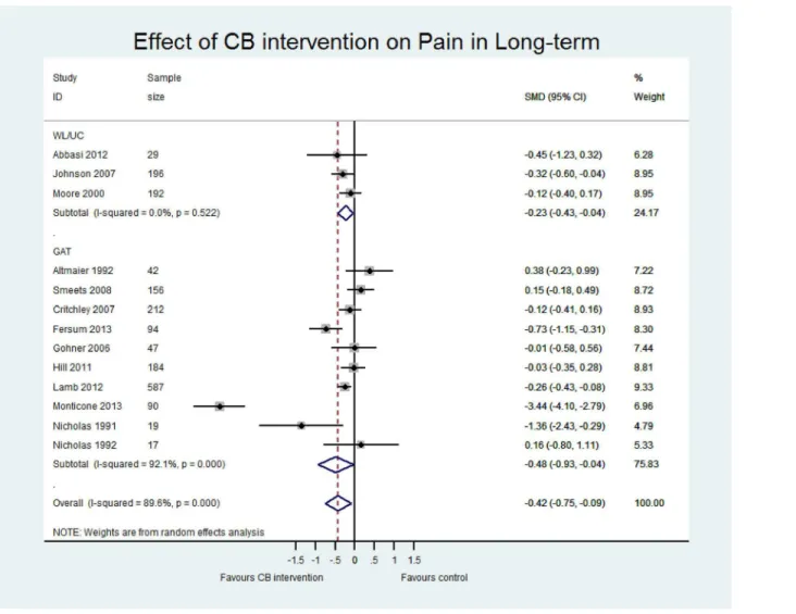 Fig 5. Forest plot of effect of CB on pain at long-term.