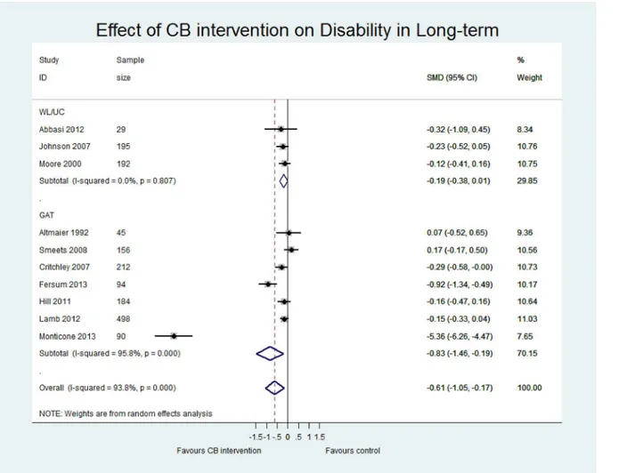 Fig 6. Forest plot of effect of CB on disability at long-term.