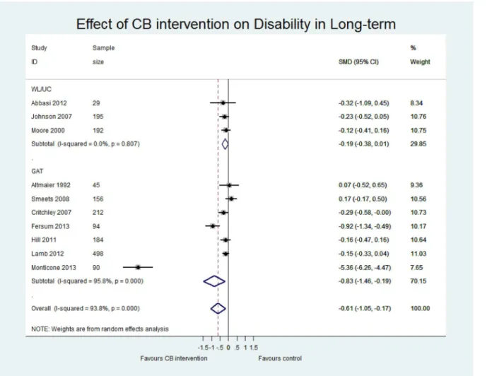 Fig 6. Forest plot of effect of CB on disability at long-term.