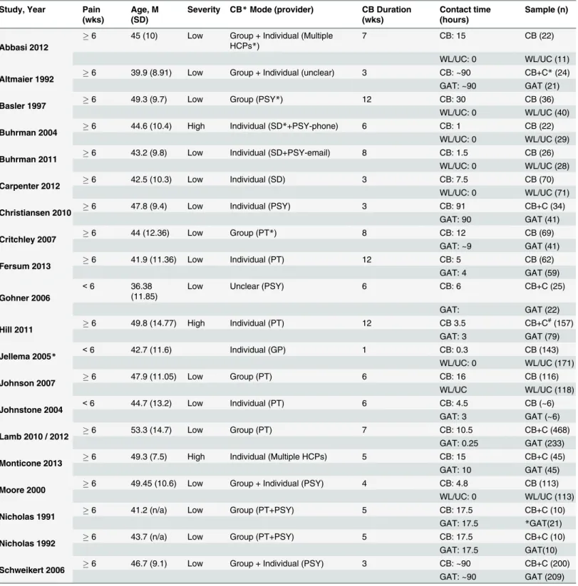 Table 2. Description of study characteristics.
