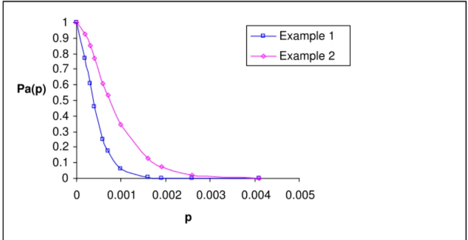 Figure 1: OC curves for the schemes n 1  = 4500, n 2  = 2250, c=1 