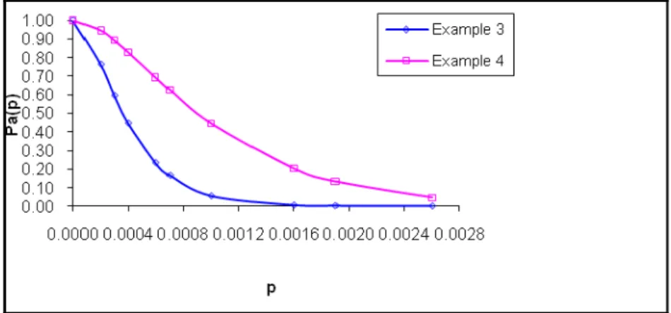 Figure 2: OC curves for the schemes n 1  = 4648, n 2  = 1859, c=1 