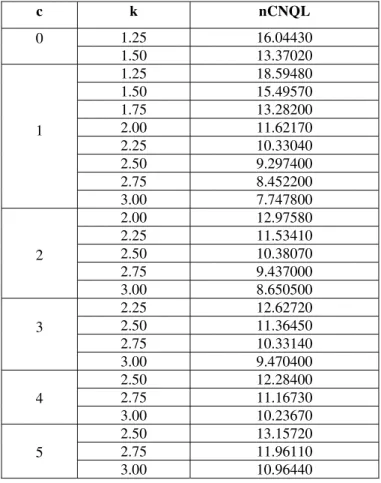 Table 2: Parameters of TNT-(n 1 , n 2 ; c) schemes for a specified CNQL  c k  nCNQL  0  1.25 16.04430  1.50 13.37020  1  1.25 18.59480 1.50 15.49570 1.75 13.28200 2.00 11.62170  2.25 10.33040  2.50 9.297400  2.75 8.452200  3.00 7.747800  2  2.00 12.97580 2