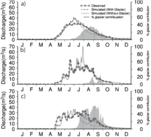Fig. 12. Comparison of simulated mean annual daily discharge with and without glacier model configurations along with glacier melt contribution in the upper Bow River basin for (a) 1981–2007, (b) cold year (1999) and (c) warm year (1998)