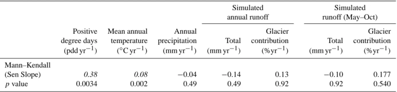 Table 4. Trend statistics and trend slopes computed with the Sen’s slope estimator for the time period 1980–2007