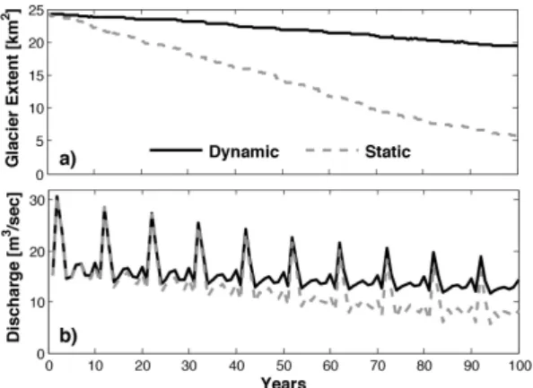 Fig. 13. Hypothetical long-term simulation demonstrating the dif- dif-ferences of simulated (a) glacier extent within the drainage area (422 km 2 ) and (b) August discharge using the dynamic (black, solid) and static (gray, dashed) model configurations