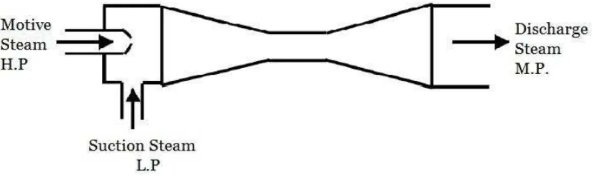 Figure : Thermo-compressor. 