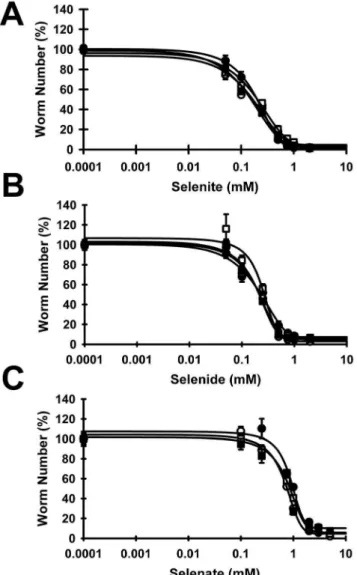 Figure 5. Thioredoxin reductase deletions do not modulate selenite, selenide, or selenate toxicity