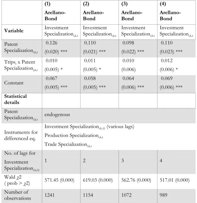 Table 6. Cross-country panel estimation: structural change effects.  (1)   Arellano-Bond  (2)  Arellano-Bond  (3)  Arellano-Bond  (4)  Arellano-Bond  Variable  Investment  Specialization i,k,t  Investment  Specialization i,k,t  Investment  Specialization i
