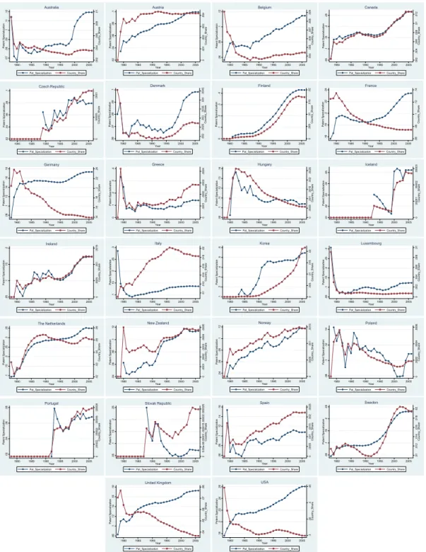 Figure A1. Patent specialization patterns: electrical engineering. 