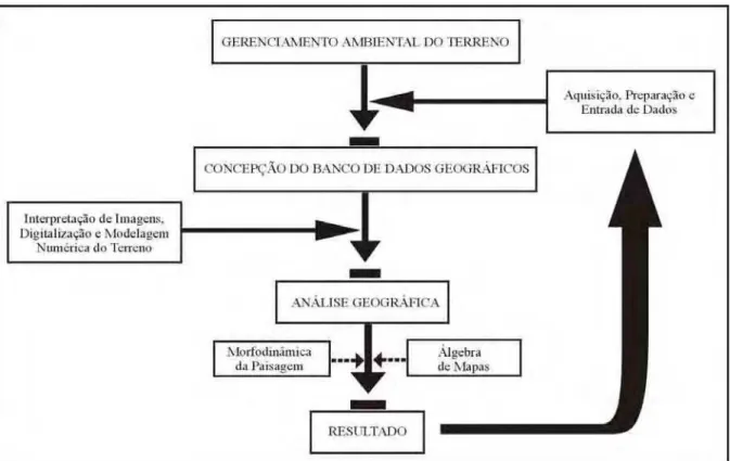 FIGURA 4.2 – Fluxo geral de entrada e saída de dados para a gestão territorial. FONTE: 