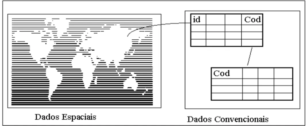 FIGURA 4.5 – Modelo dual de dados em um SIG. FONTE: Modificado de CÂMARA et  al. (1997)