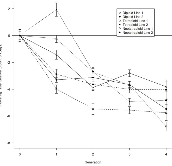 Table 2. Mean phenotypic characteristics of the parental (base) generation with standard errors.