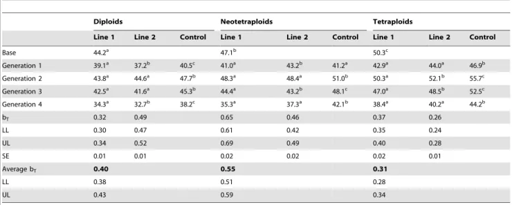 Table 4. Coefficent of variation in flowering time by generation for each line with 95% confidence intervals.