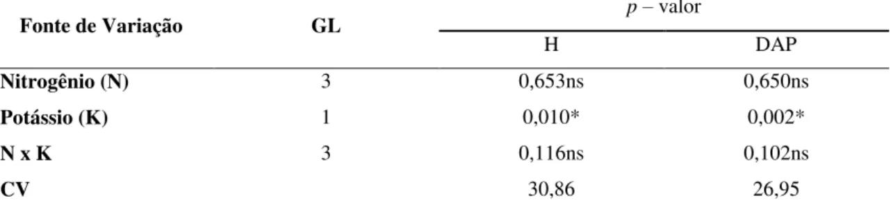 Tabela 05: Análise de variância para o fatorial nitrogênio (N) x potássio (K) para altura  e diâmetro à altura do peito de teca, aos 30 meses de idade, cultivada em condições de  campo, no espaçamento 4 m x 4 m, no município de Santa Maria das Barreiras - 