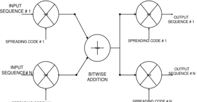 Figure 1. CDMA Communication 