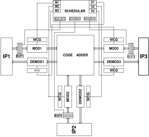 Figure 2. CDMA Router Architecture  