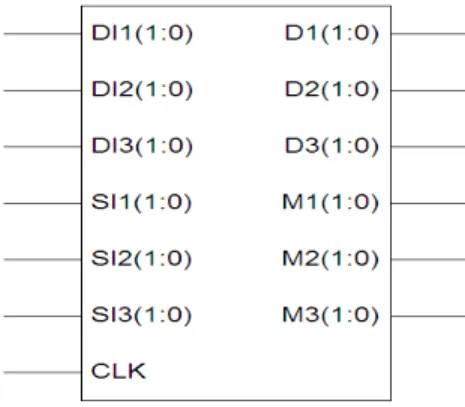 Figure 4 shows the conceptual diagram of scheduler. The four bit headers from all the resources  which include two bit source address and two bit destination address are input to the scheduler