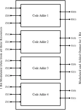 Figure 7. Code Adder for 1 Bit   3.6 Demodulator 