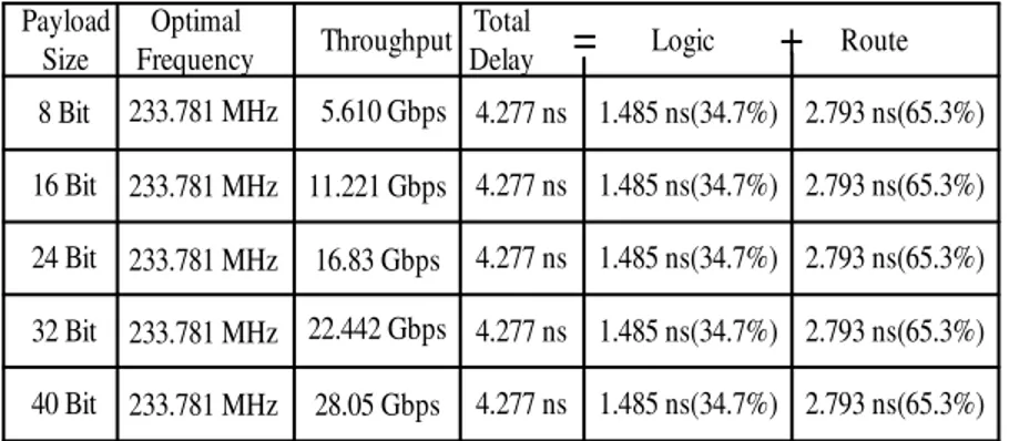 Table  4  summarizes  the  optimal  frequency  and  total  delay  for  various  payload  sizes