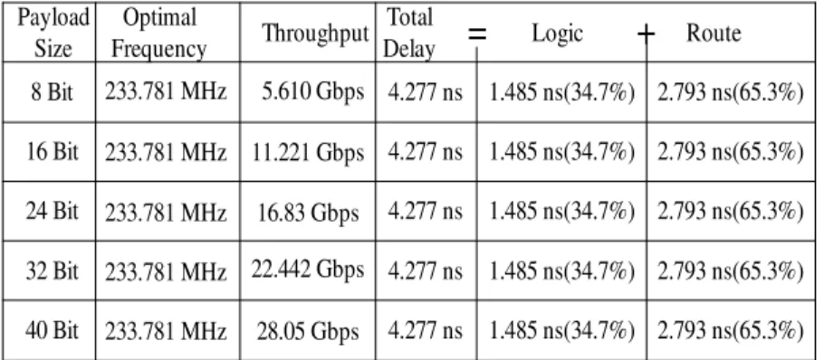 Table  4  summarizes  the  optimal  frequency  and  total  delay  for  various  payload  sizes