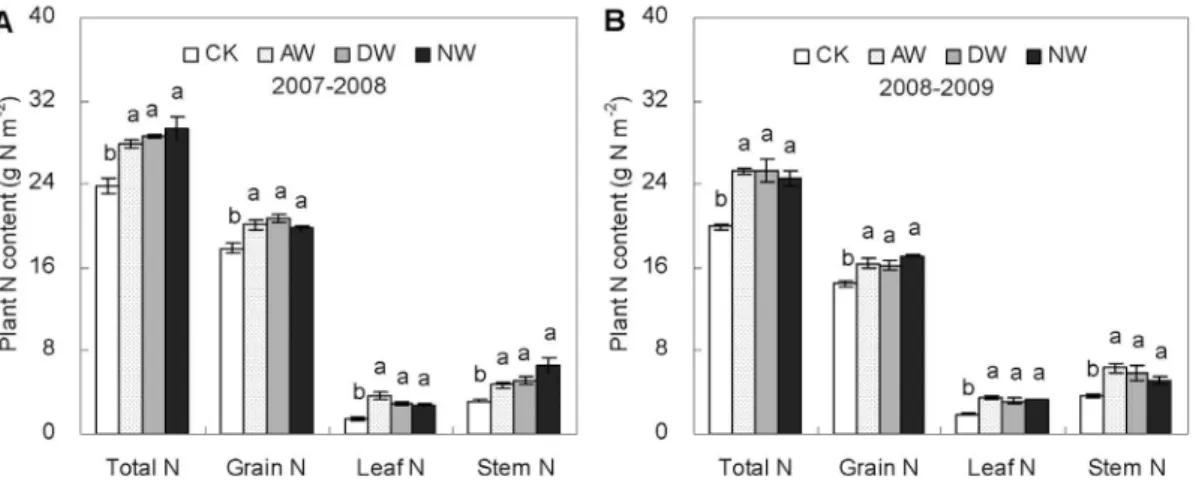 Figure 4. Apparent N remobilization efficiencies of leaf (A) and stem (B), grain N content per se (C) and grain weight per se (D) in 2007–2008 and 2008–2009 growing seasons in the CK, AW, DW and NW plots