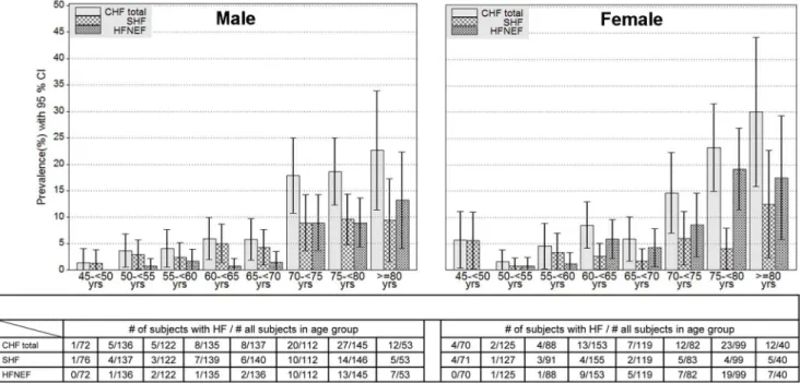 Table 2. NYHA-Classification among subjects with symptomatic SHF and HFNEF.