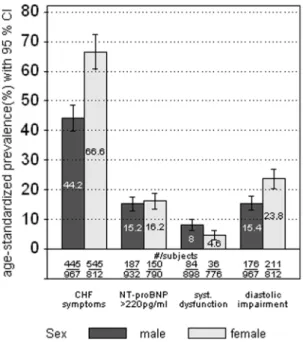 Figure 4. Age-standardized prevalence of self-reported symp- symp-toms of CHF, NT-proBNP .220 pg/ml, systolic dysfunction and diastolic impairment as measured by echocardiography  (re-gardless of any CHF diagnosis) (different denominators are due to by dif