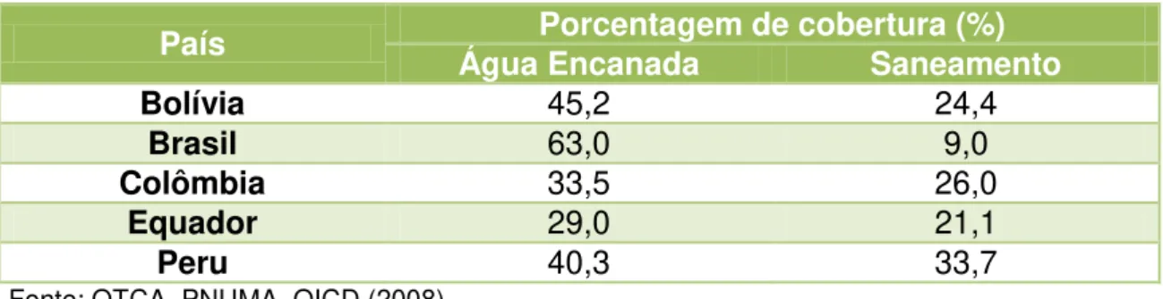 Tabela  2  –   Cobertura  da  rede  de  abastecimento  de  água  e  de  saneamento  na  região  amazônica