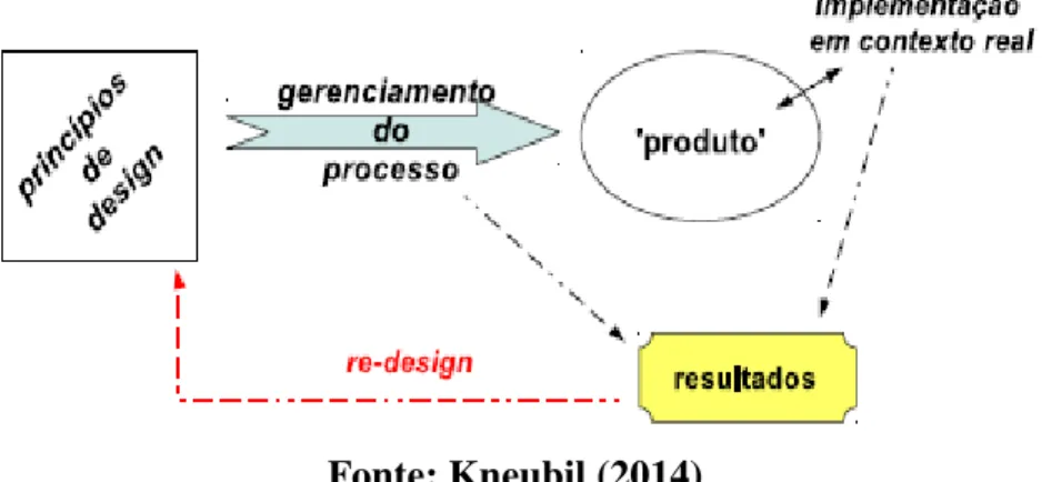 FIGURA 2.1 – ESQUEMA GERAL DA METODOLOGIA DBR  