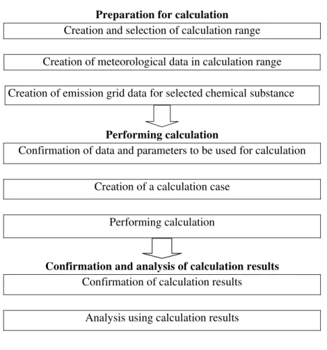 Figure 1. General flow of analysis process using National Institute of Advanced Science and Technology  Atmospheric Dispersion Model for Exposure and Risk Assessment (AIST-ADMER)
