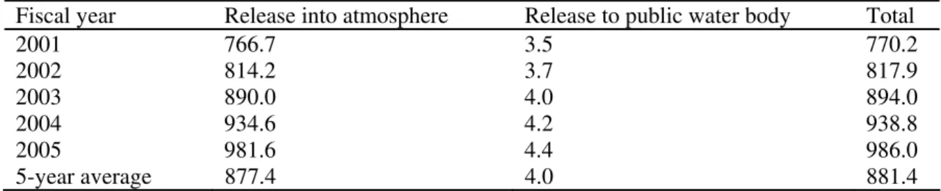 Table 3. Estimates of mercury releases from coal fired power plants (kg/year) 