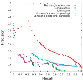 Figure 3. P-ROC Curves for Comparison among Scores. The P- P-ROC curves for the comparison of scores.