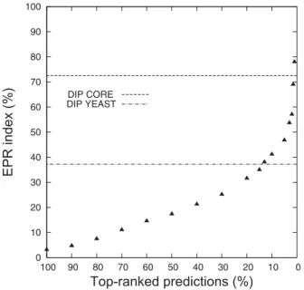 Figure 4. ROC Curves of Pair-Based Score and Triangle Rate Score. The ROC curves for interactions prediction from the triangle rate score and the pair-based score.