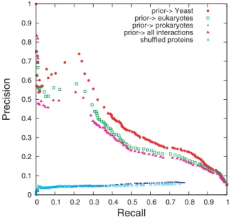 Figure 9. P-ROC Curves for Different Priors. The P-ROC curves for the different priors.